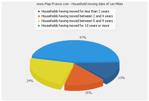 Household moving date of Les Mées